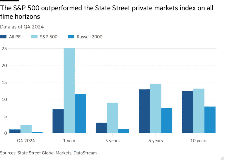 Column chart of Data as of Q4 2024 showing The S&P 500 outperformed the State Street private markets index on all time horizons