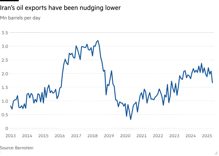 Line chart of  showing Iran's oil exports have been nudging lower