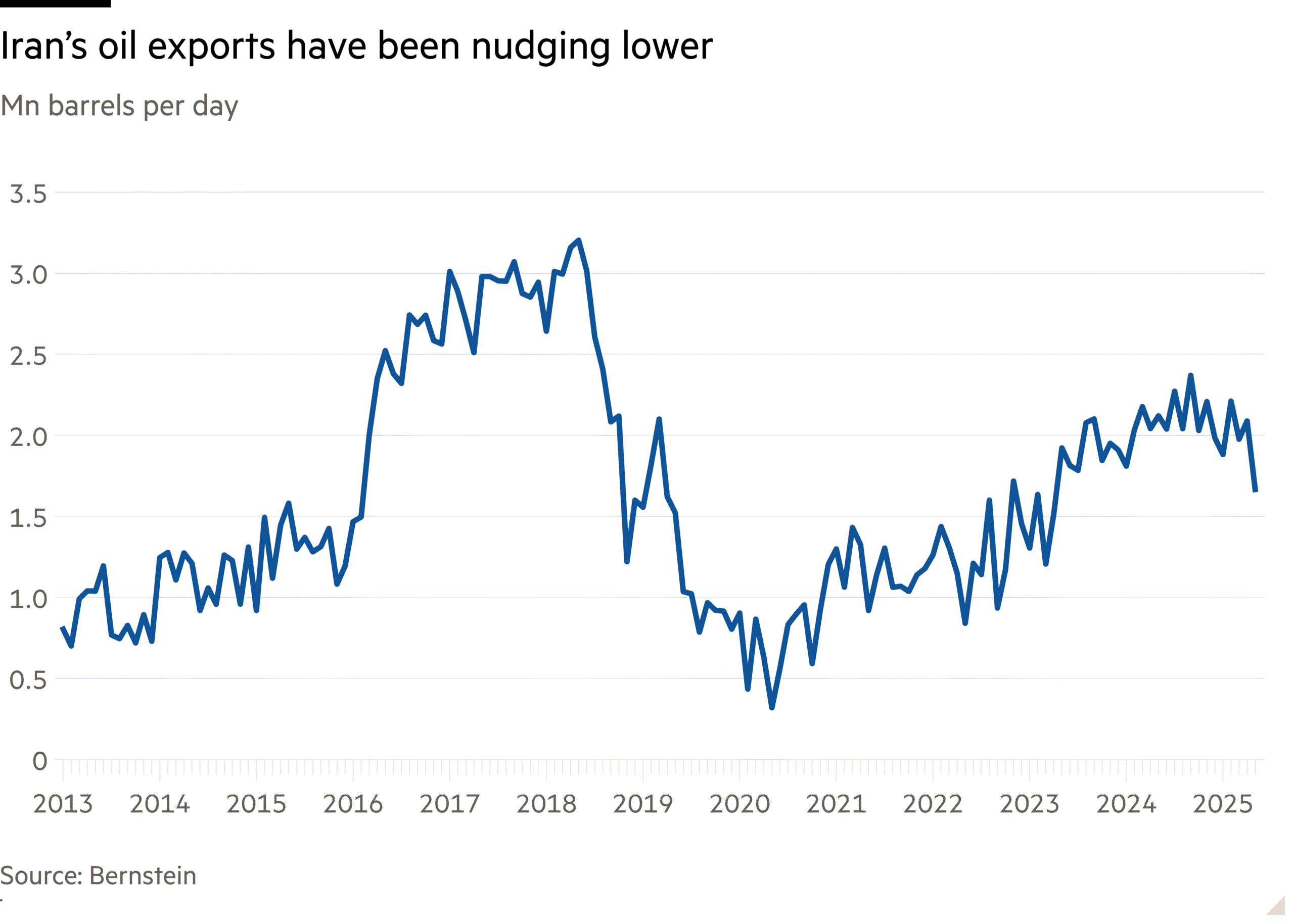 Line chart of  showing Iran's oil exports have been nudging lower