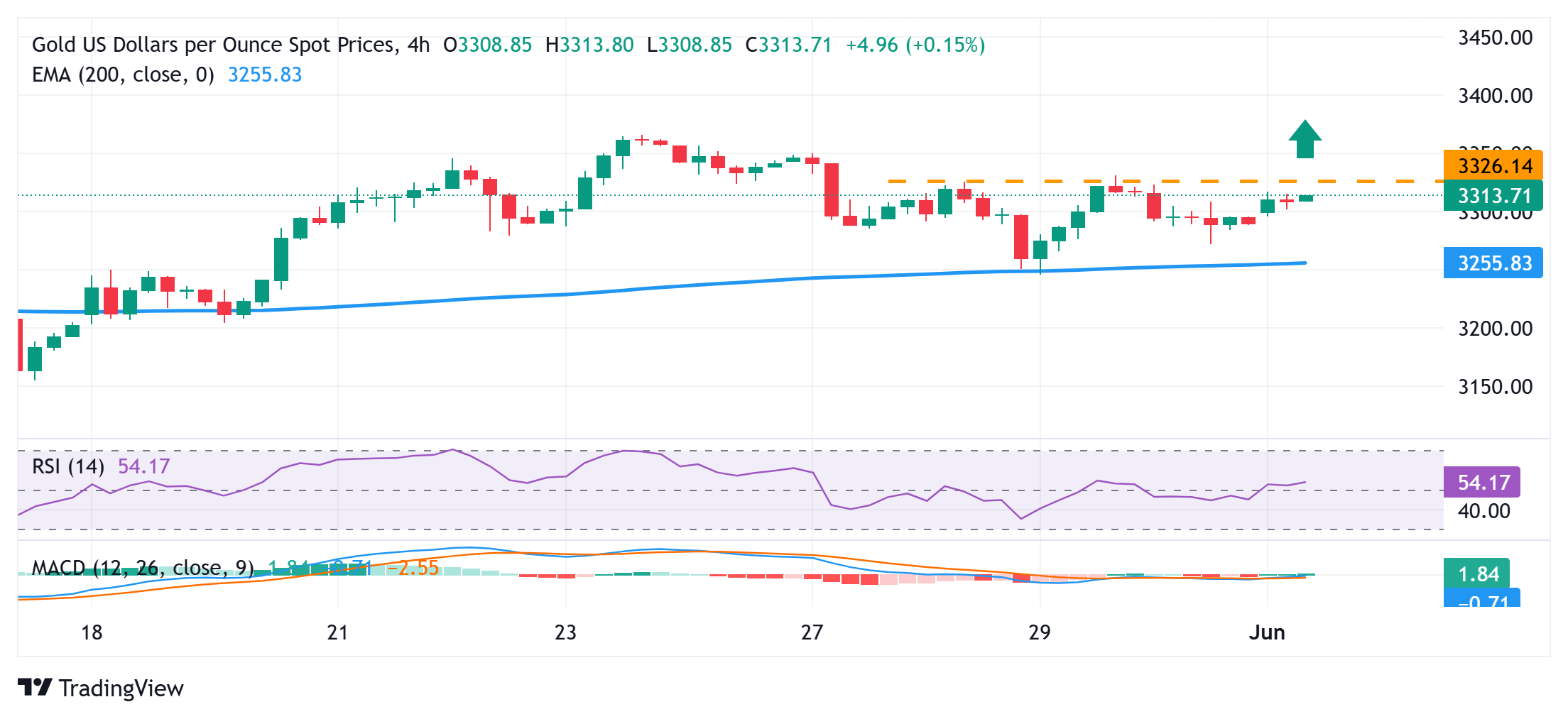 Gold price sticks to modest intraday gains amid reviving safe-haven demand and weaker USD