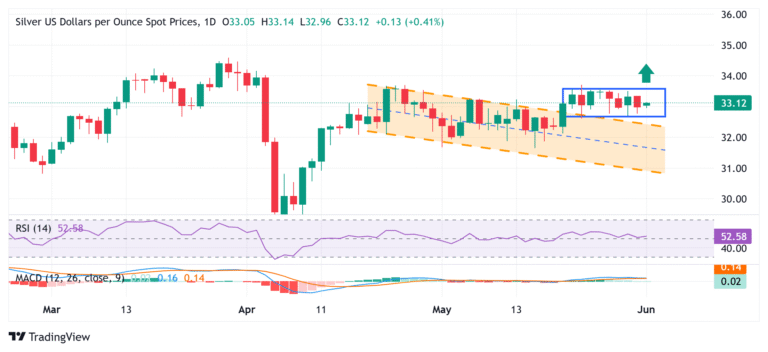 Silver Price Forecast: XAG/USD holds steady above $33.00 mark, seems poised to climb further