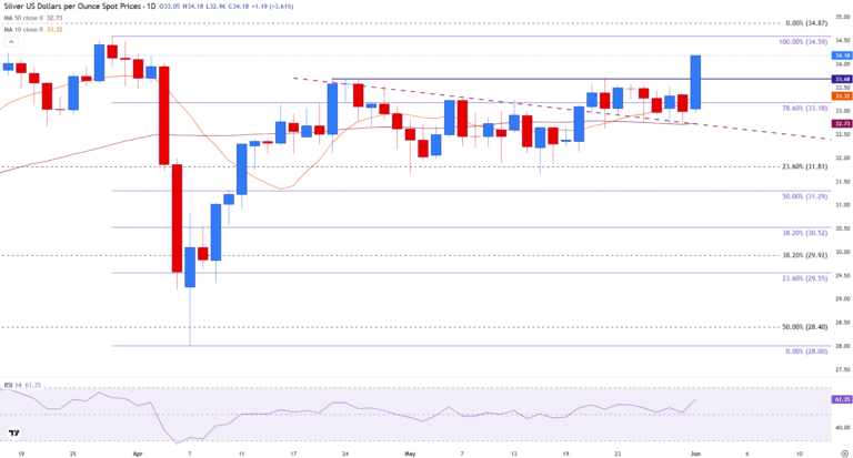 Silver Price Forecast: Safe-haven XAG/USD surges as US Dollar slides