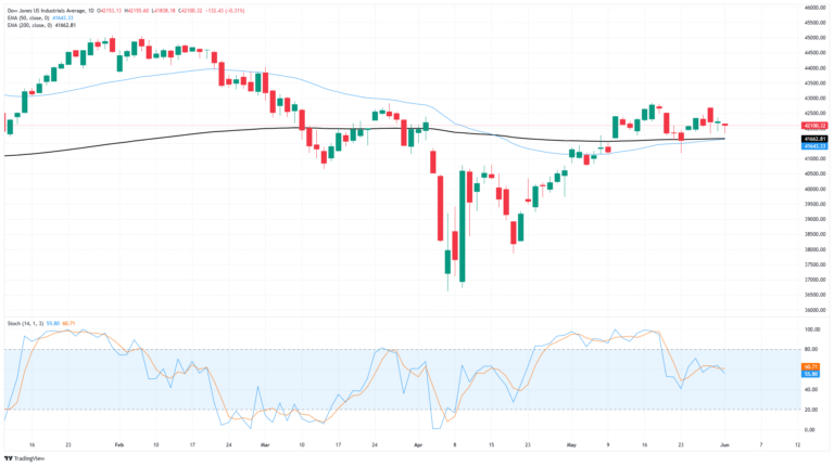 Dow Jones Industrial Average struggles under the weight of fresh trade concerns