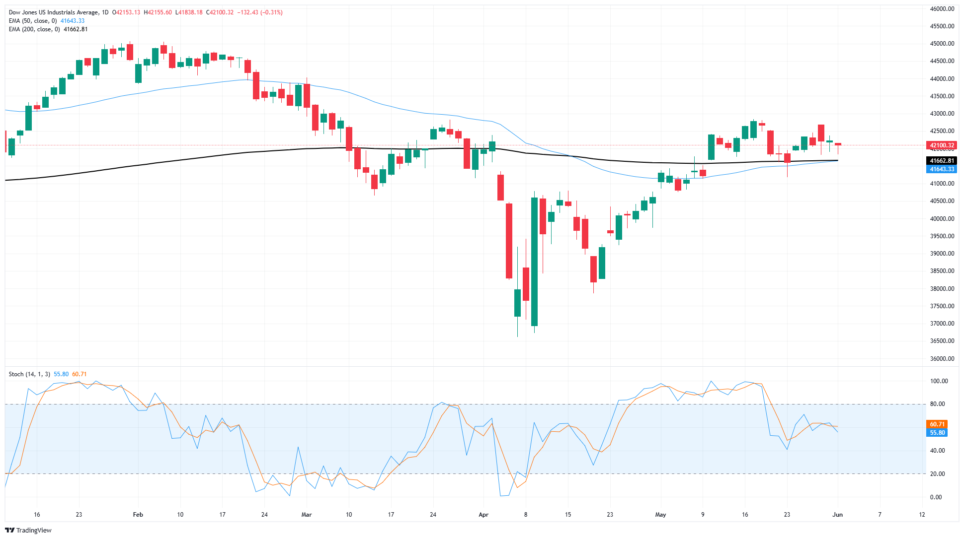 Dow Jones Industrial Average struggles under the weight of fresh trade concerns
