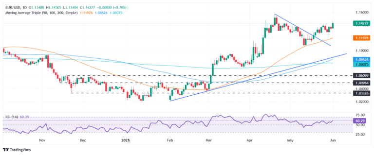 EUR/USD reaches six-week high near 1.1450 as US Dollar slides on trade jitters