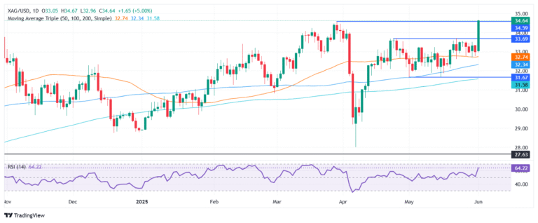 Silver Price Forecast: XAG/USD surges over 5%, hits yearly high