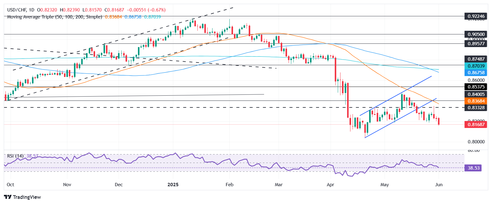 USD/CHF Price Forecast:  Slides below 0.82, reachis mul-week low as USD appreciates