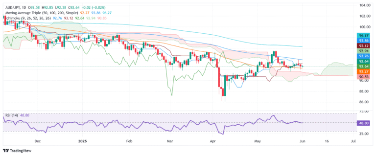 AUD/JPY Price Forecast: Remains subdued, trapped within 92.50-93.00