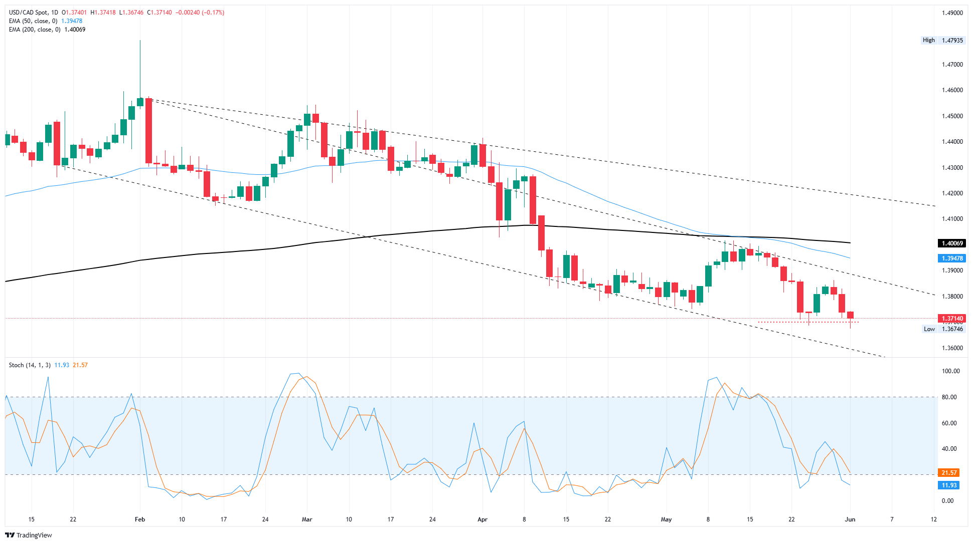 Canadian Dollar tests fresh multi-month highs to kickstart June markets