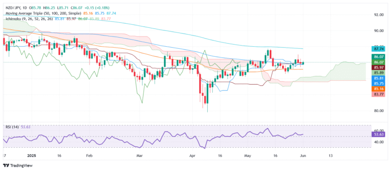 NZD/JPY Price Forecast: Holds steady above 86.00 with intact bullish structure