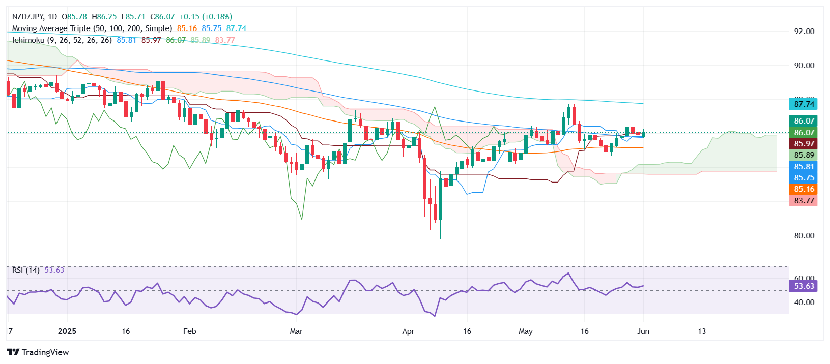 NZD/JPY Price Forecast: Holds steady above 86.00 with intact bullish structure