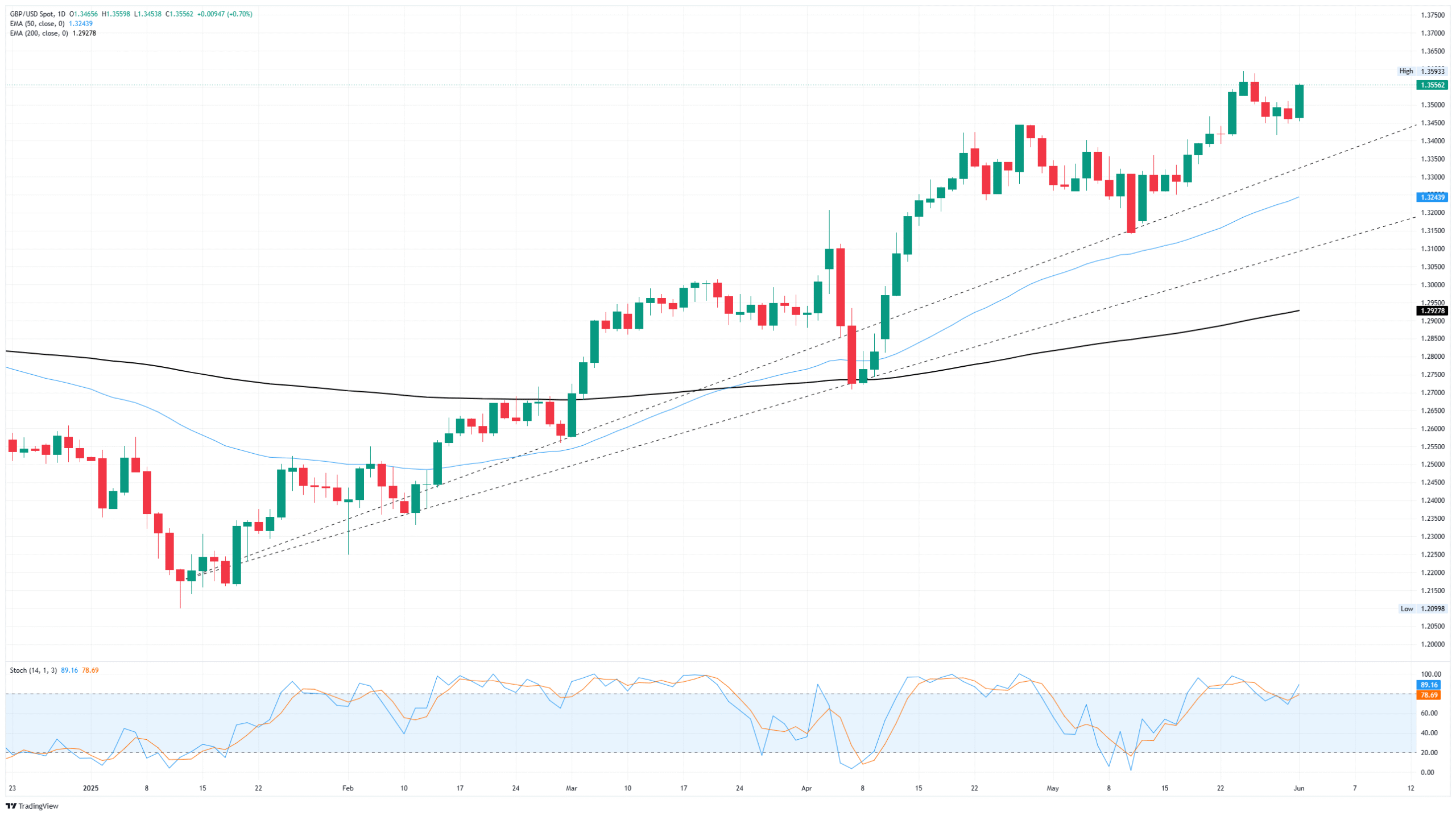 GBP/USD rebounds as trade woes weigh on Greenback