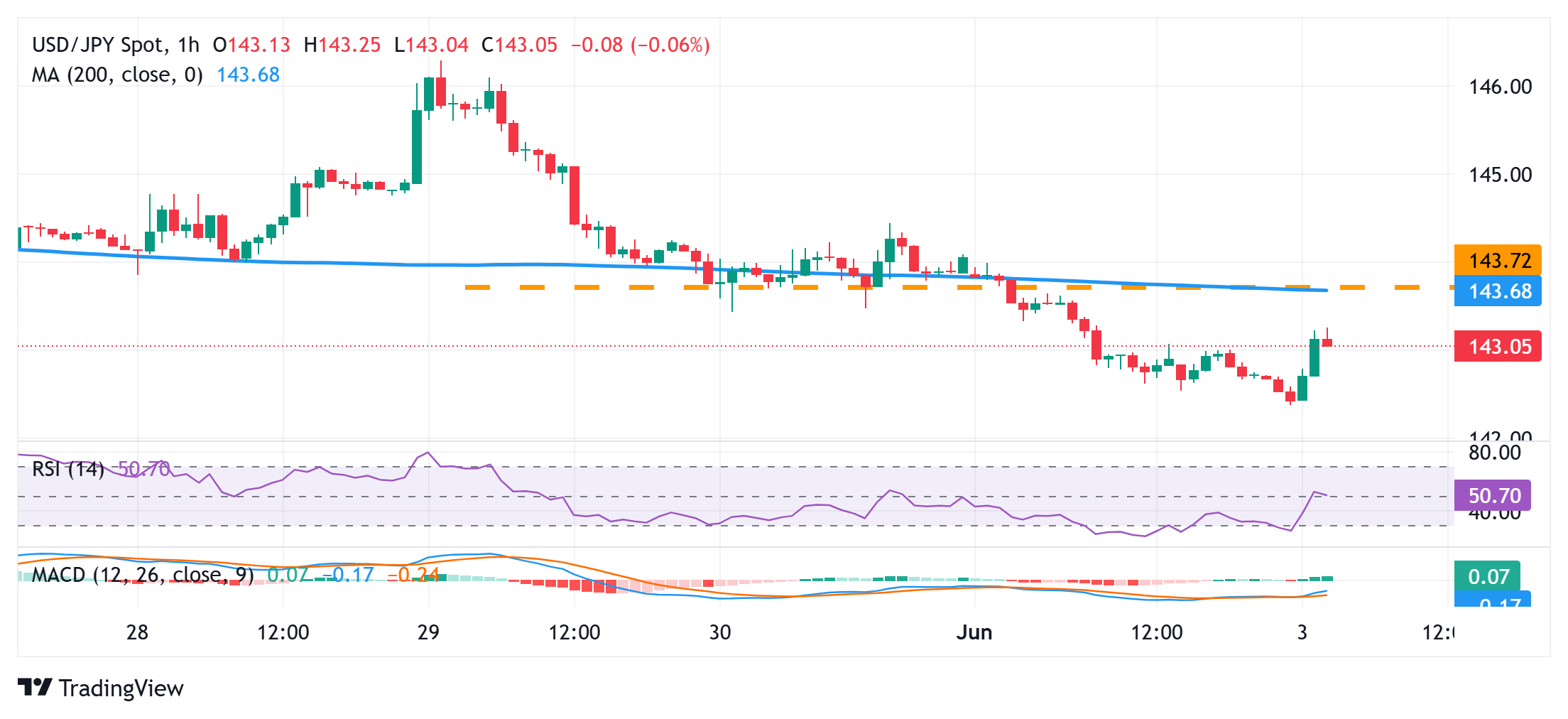 Japanese Yen pulls back from one-week high against USD; bullish bias remains
