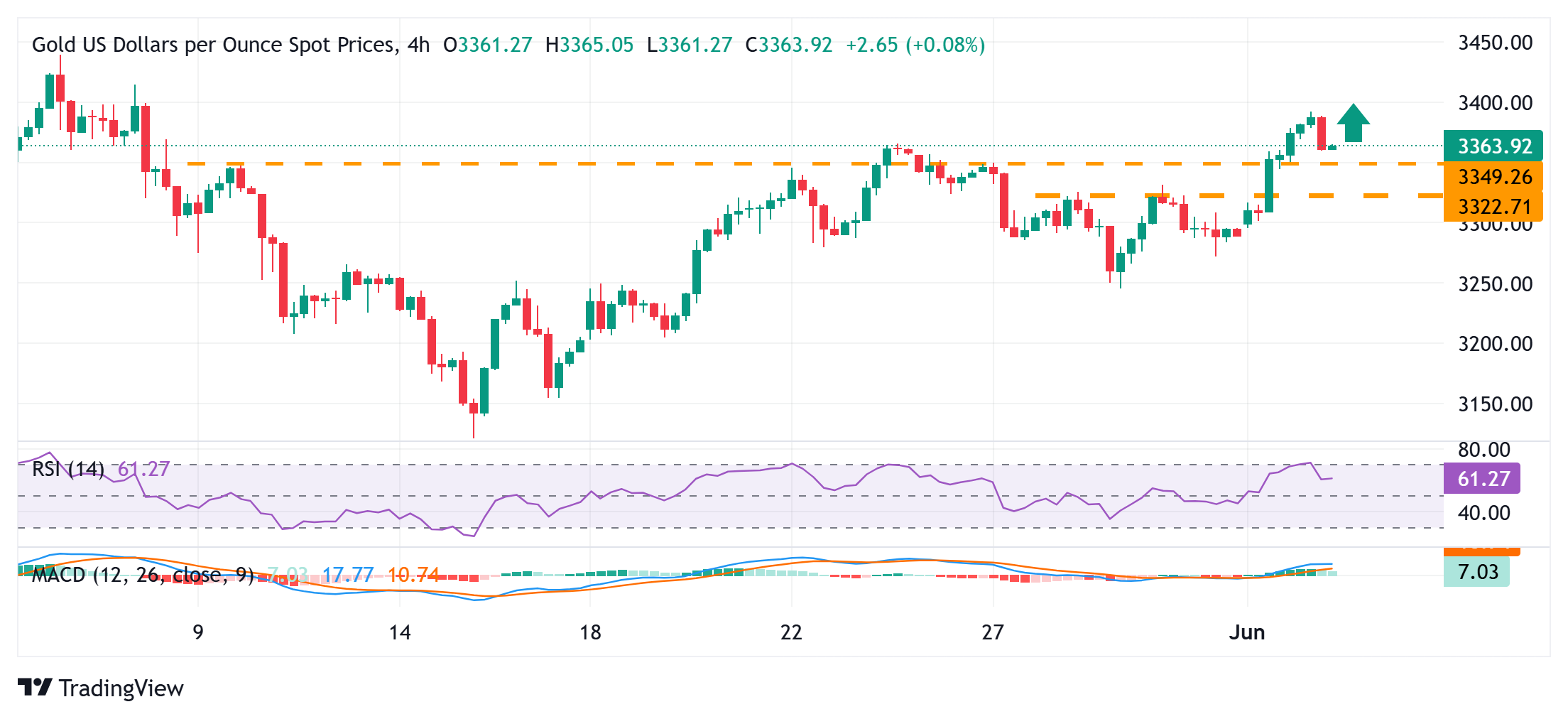 Gold price retreats from multi-week top as a recovering USD prompts mild profit-taking