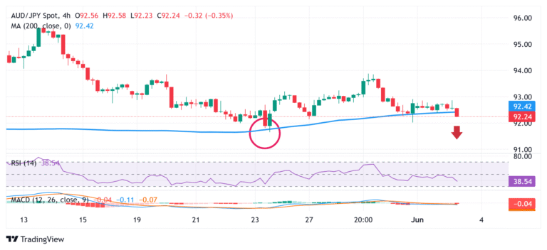 AUD/JPY Price Forecast: Break below mid-92.00s paves the way for further losses