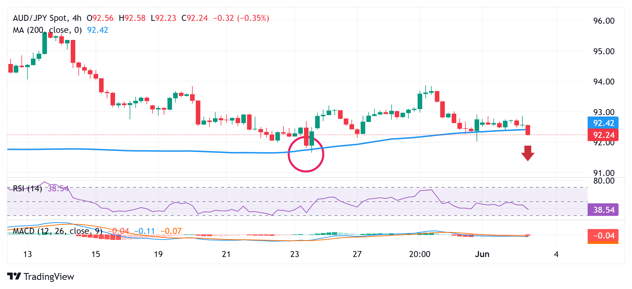 AUD/JPY Price Forecast: Break below mid-92.00s paves the way for further losses