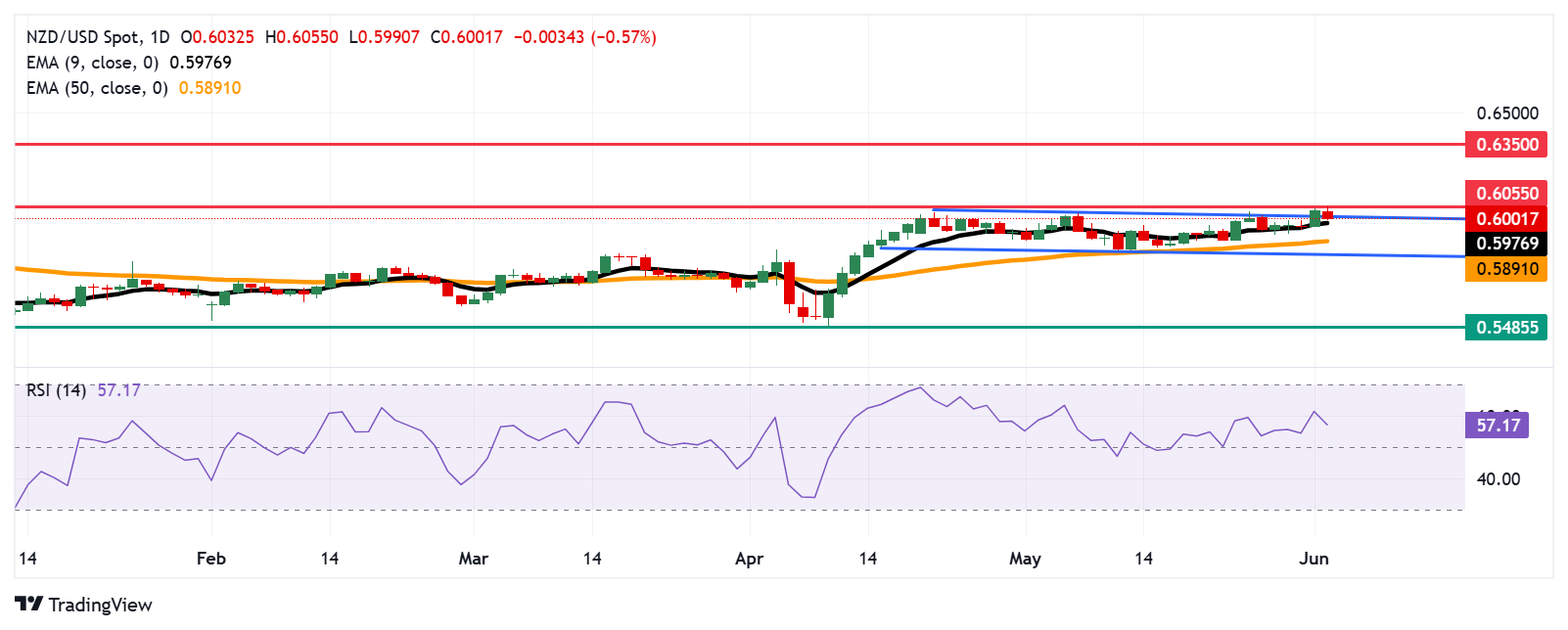 NZD/USD Price Forecast: Pulls back from 0.6050 near seven-month highs