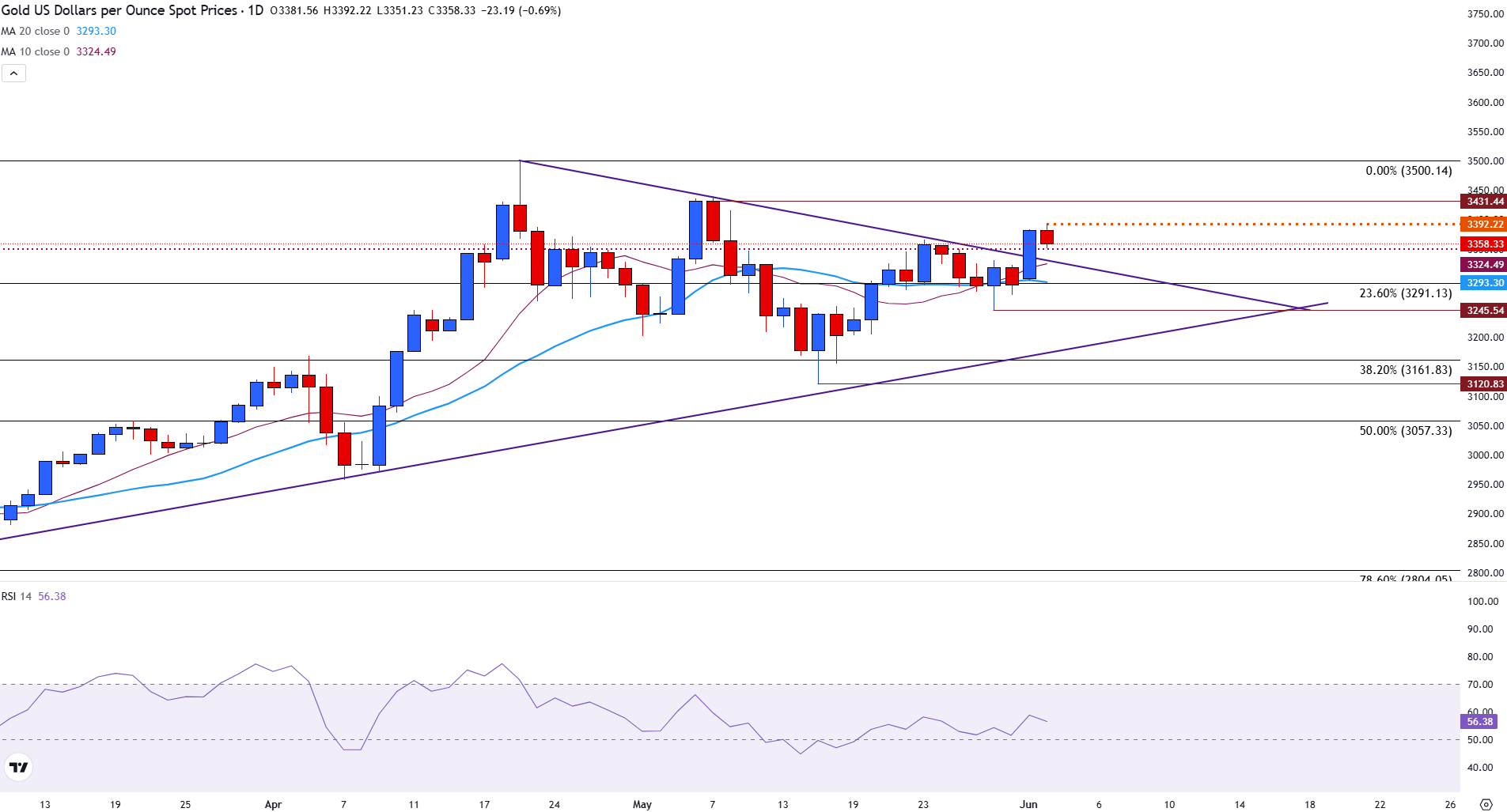 Gold eases from almost one-month high ahead of US JOLTS data, more Fed speak