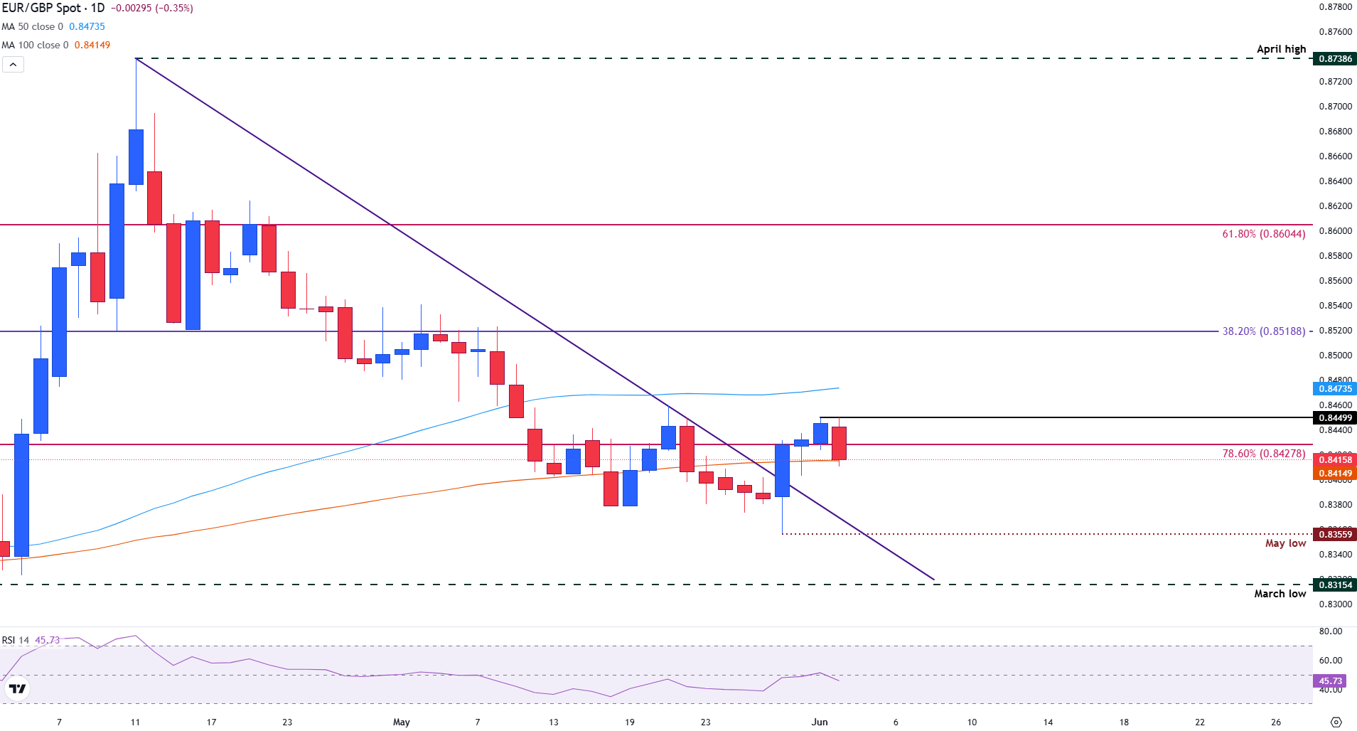 EUR/GBP falls as Eurozone inflation reinforces dovish ECB expectations