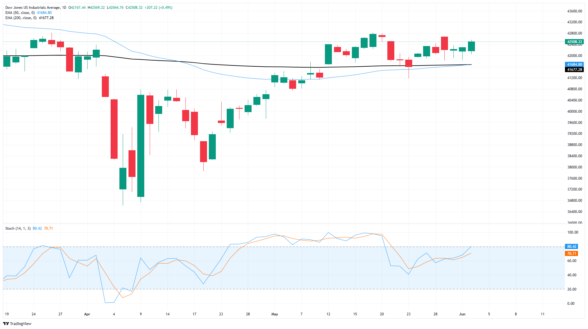 Dow Jones Industrial Average rises as markets hope for trade deals