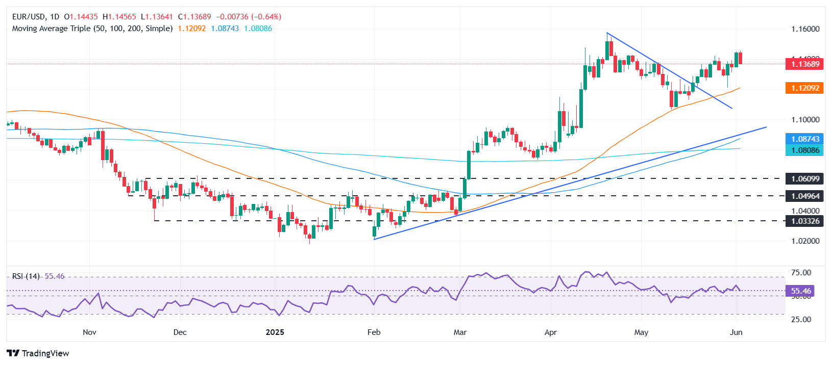 EUR/USD tumbles below 1.14 on US data as trade tensions resurface