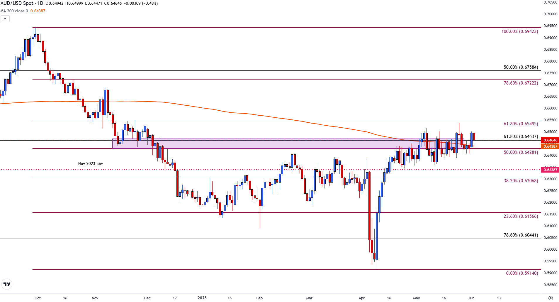AUD/USD retreats from psychological resistance as the Fed remains in the spotlight