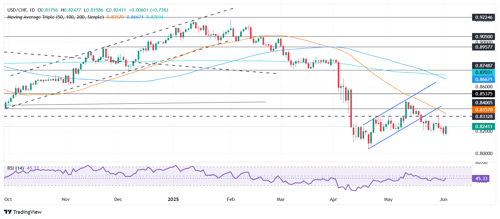USD/CHF Price Forecast: Rebounds from 6-week low, climbs past 0.8200