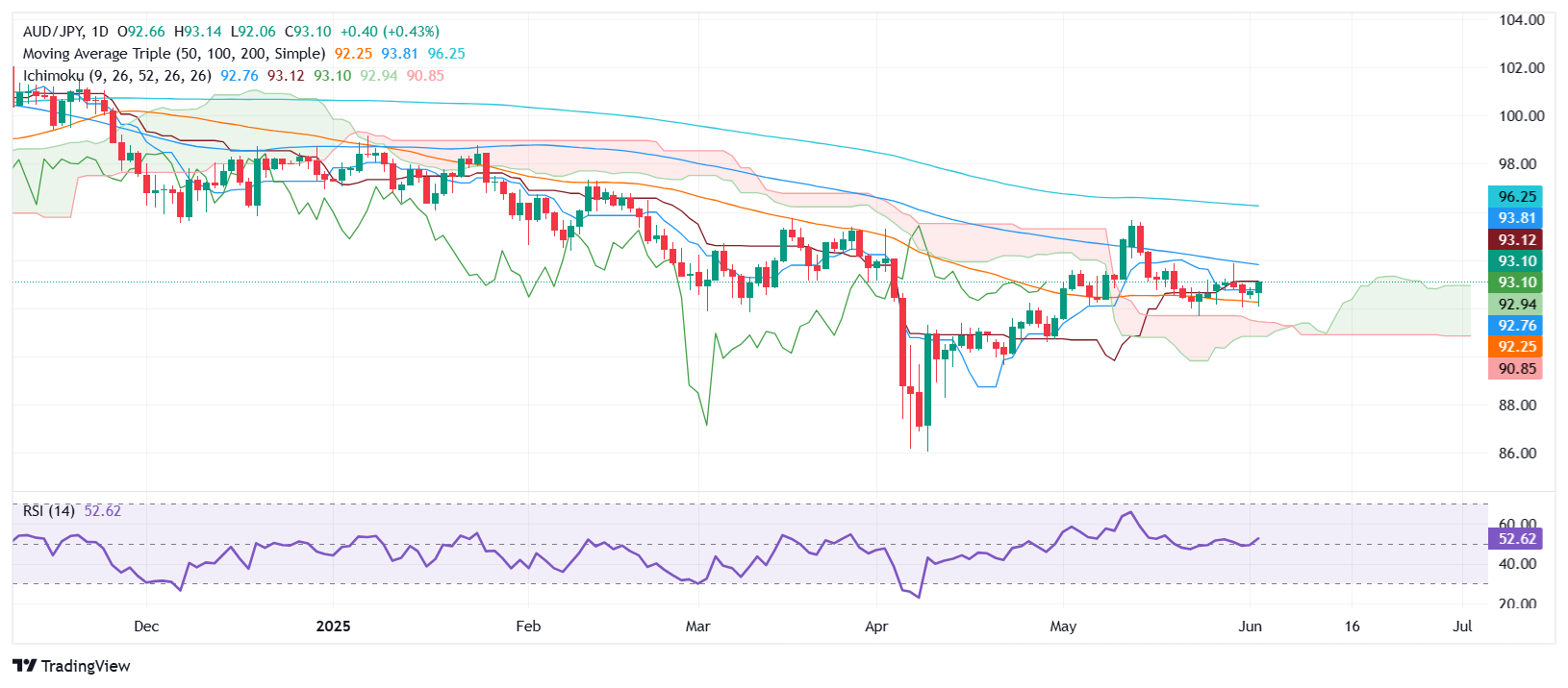 AUD/JPY Price Forecast: Edges higher with eyes set on 94.00 as bullish harami emerges