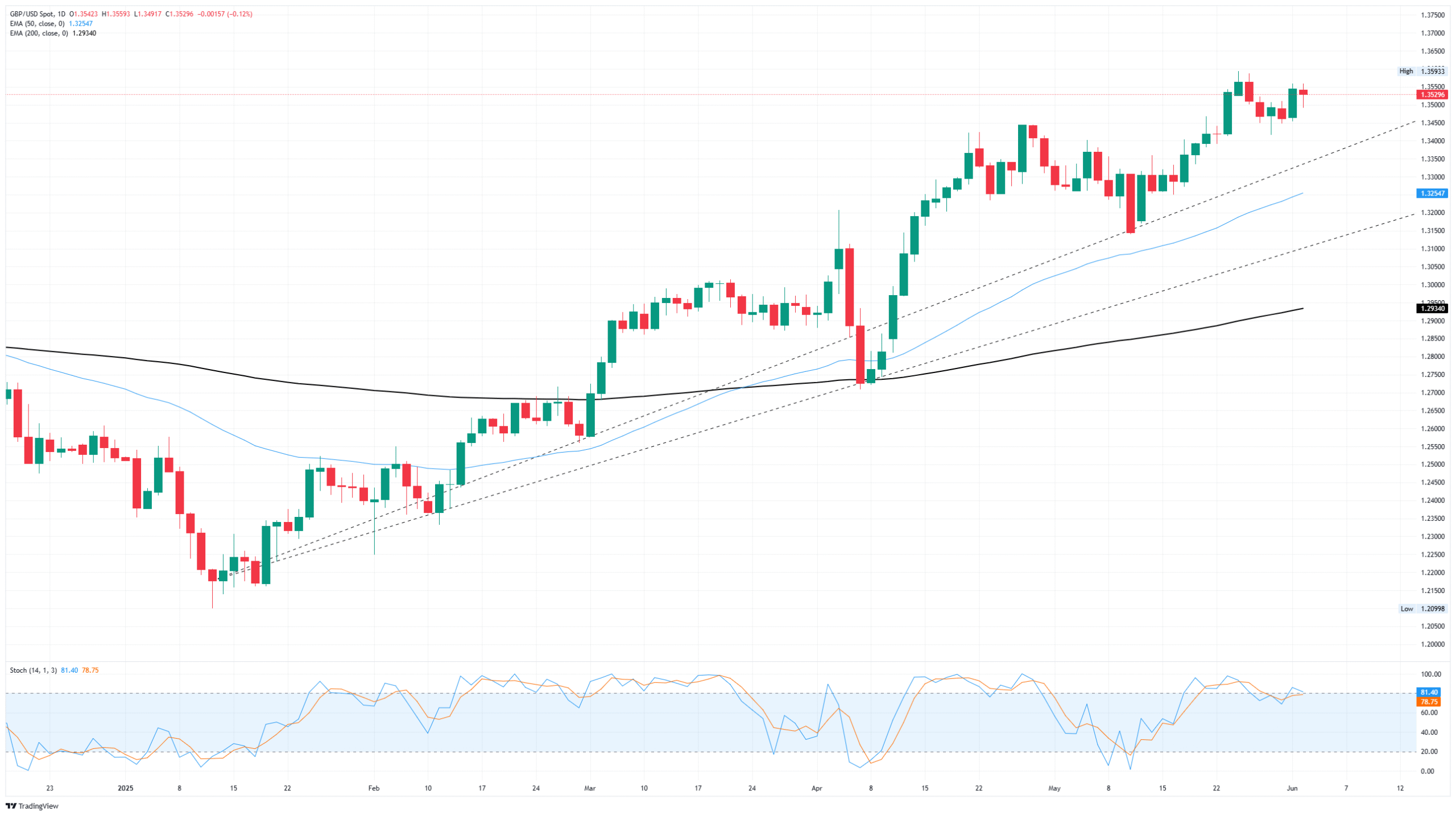 GBP/USD settles into a holding pattern just above 1.3500