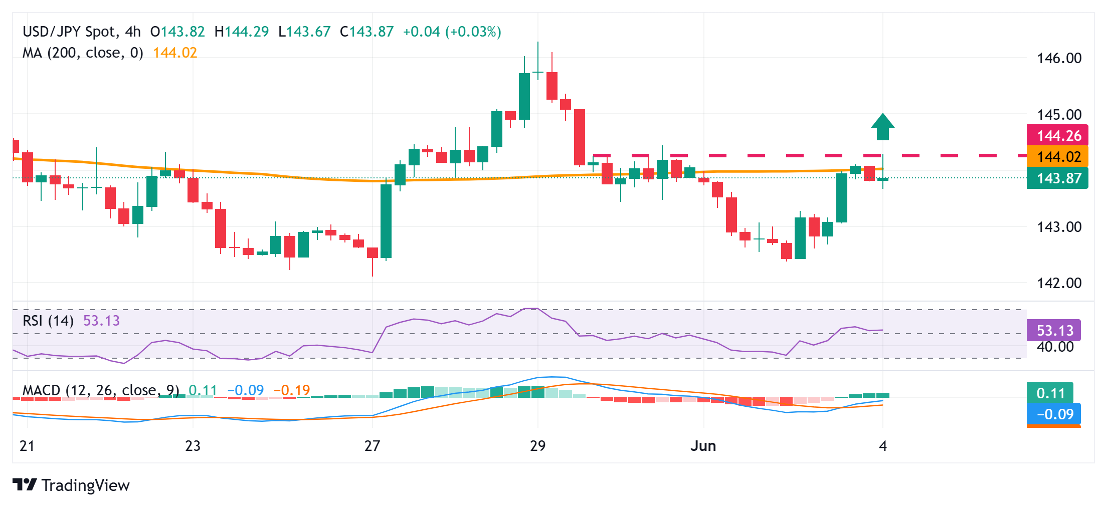 Japanese Yen stalls Tuesday’s retracement slide from one-week high against USD