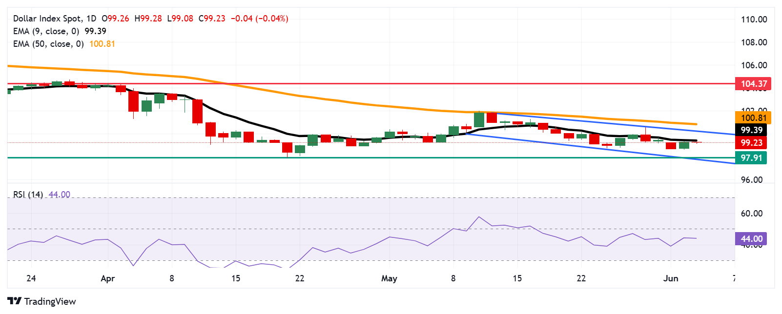 US Dollar Index Price Forecast: Treads water above 99.00 near nine-day EMA barrier