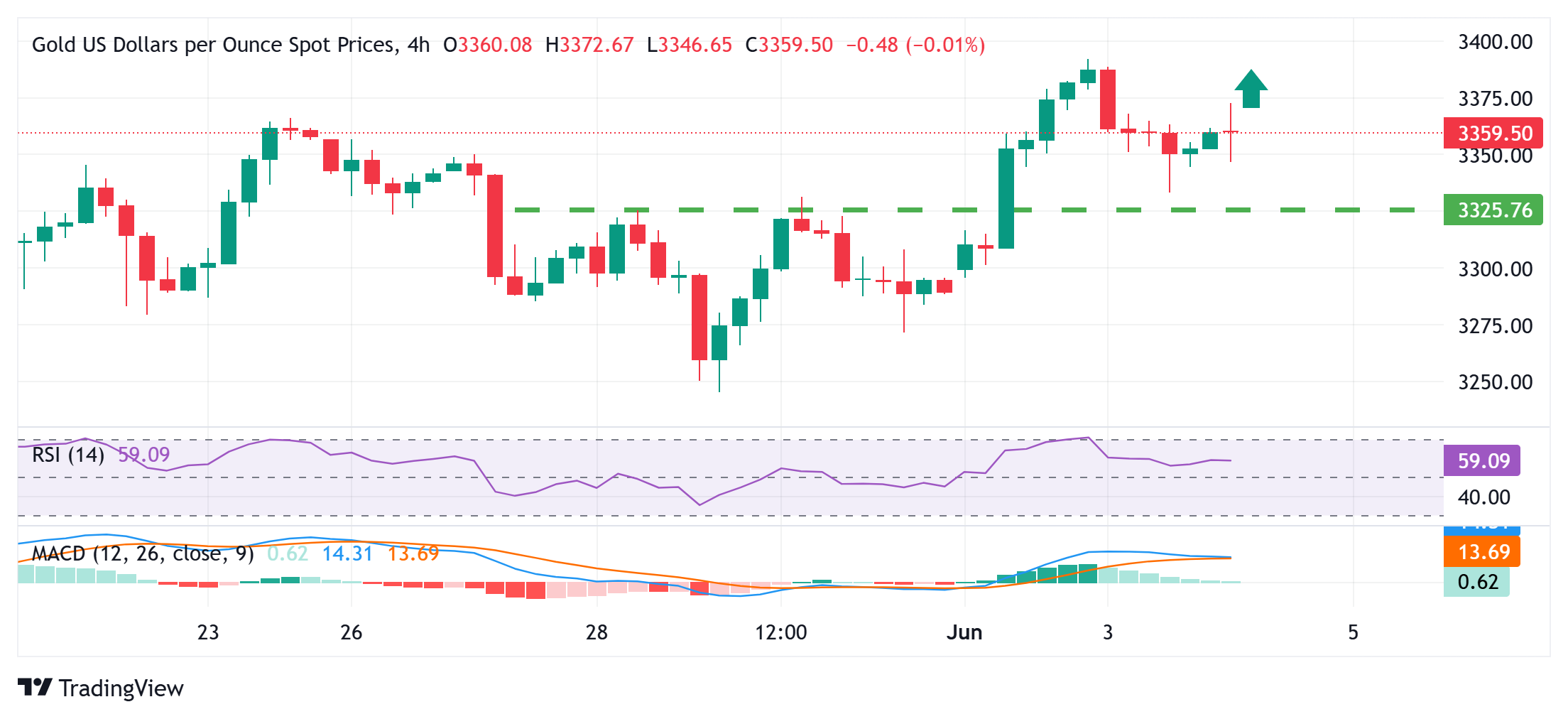 Gold price trades with positive bias above $3,350, remains close to multi-week top
