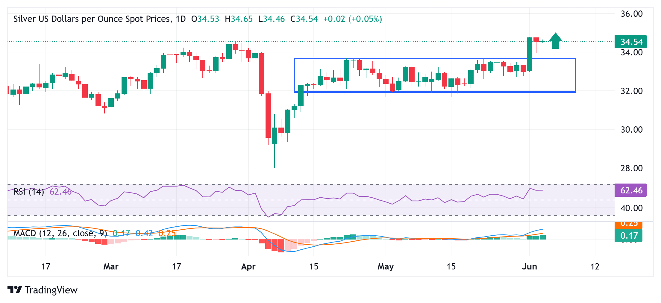 Silver Price Forecast: XAG/USD bulls have the upper hand near mid-$34.00s, just below YTD top