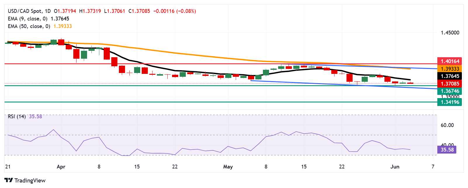 USD/CAD Price Forecast: Tests initial support near 1.3950, followed by nine-day EMA