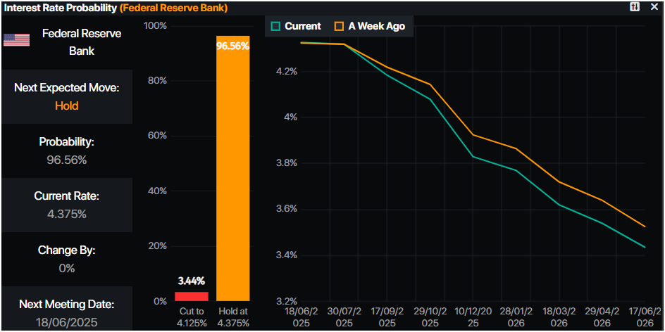 Gold price surges on weak US ISM report; trade tensions boost safe haven demand