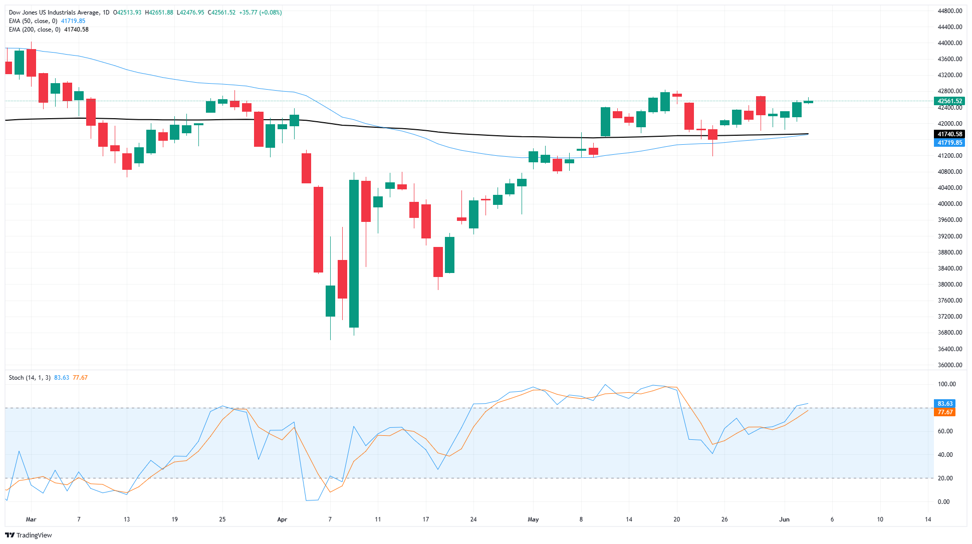 Dow Jones Industrial Average flattens after cautionary ADP jobs print