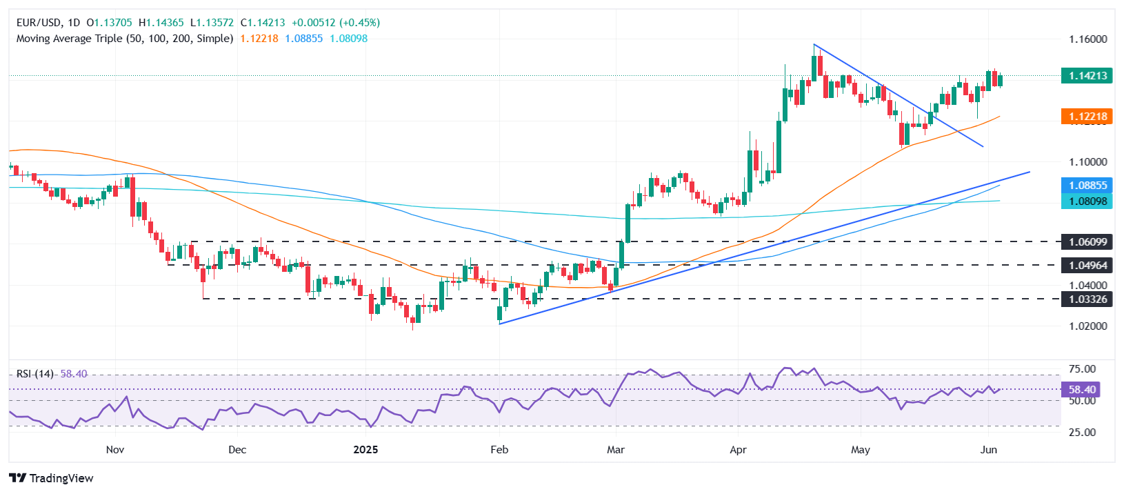 EUR/USD reclaims 1.14 as US data, trade tensions weigh on US Dollar