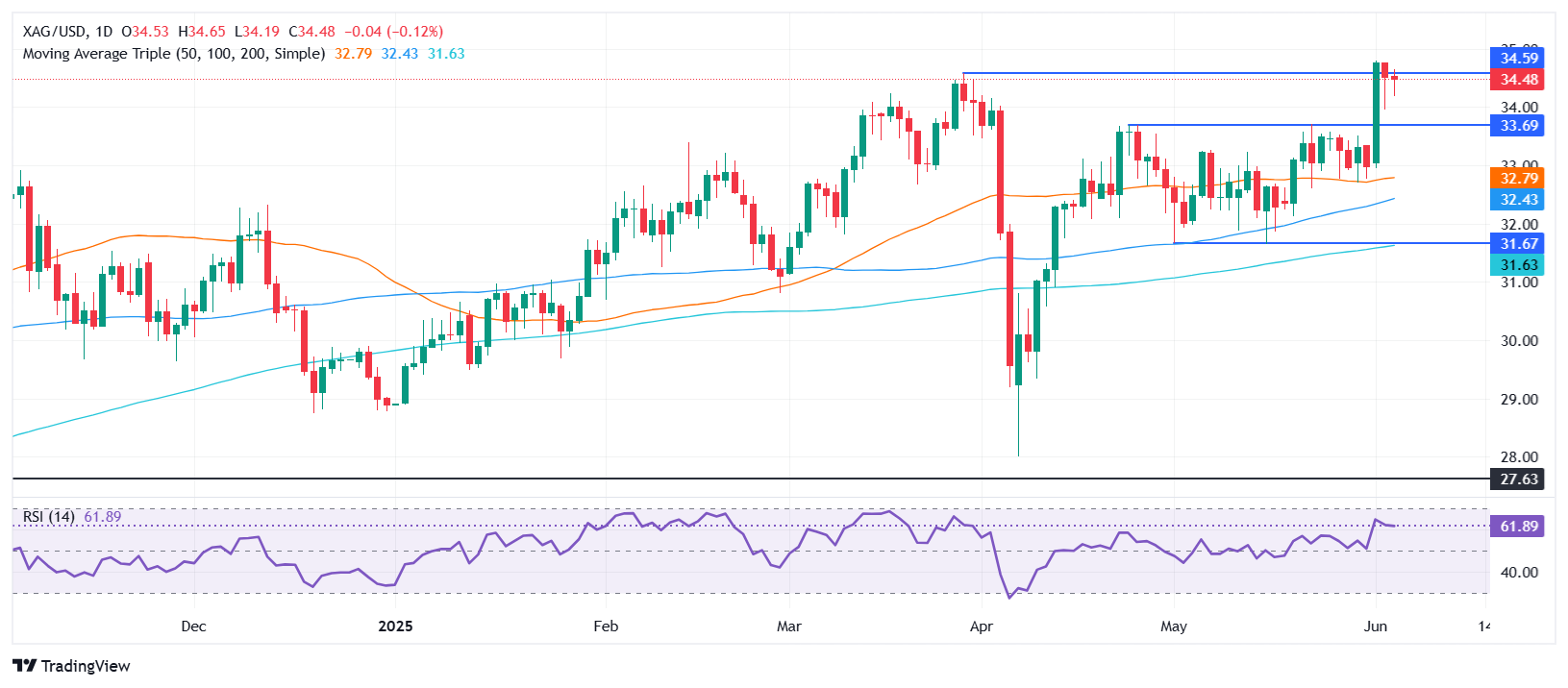 Silver Price Forecast: XAG/USD holds steady near $34.50 as bulls take a breather