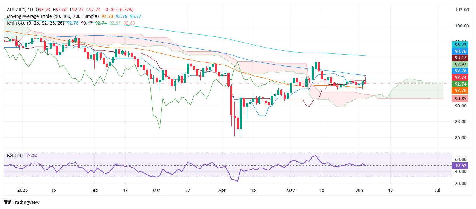 AUD/JPY Price Forecast: Retails bullish bias, despite retracing from 4-day high