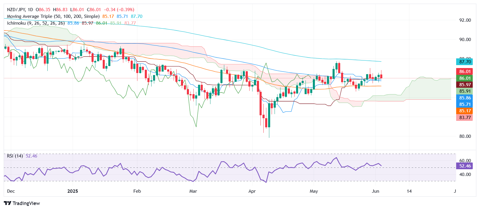 NZD/JPY Price Forecast: Pulls back on mixed mood, uptrend faces key test