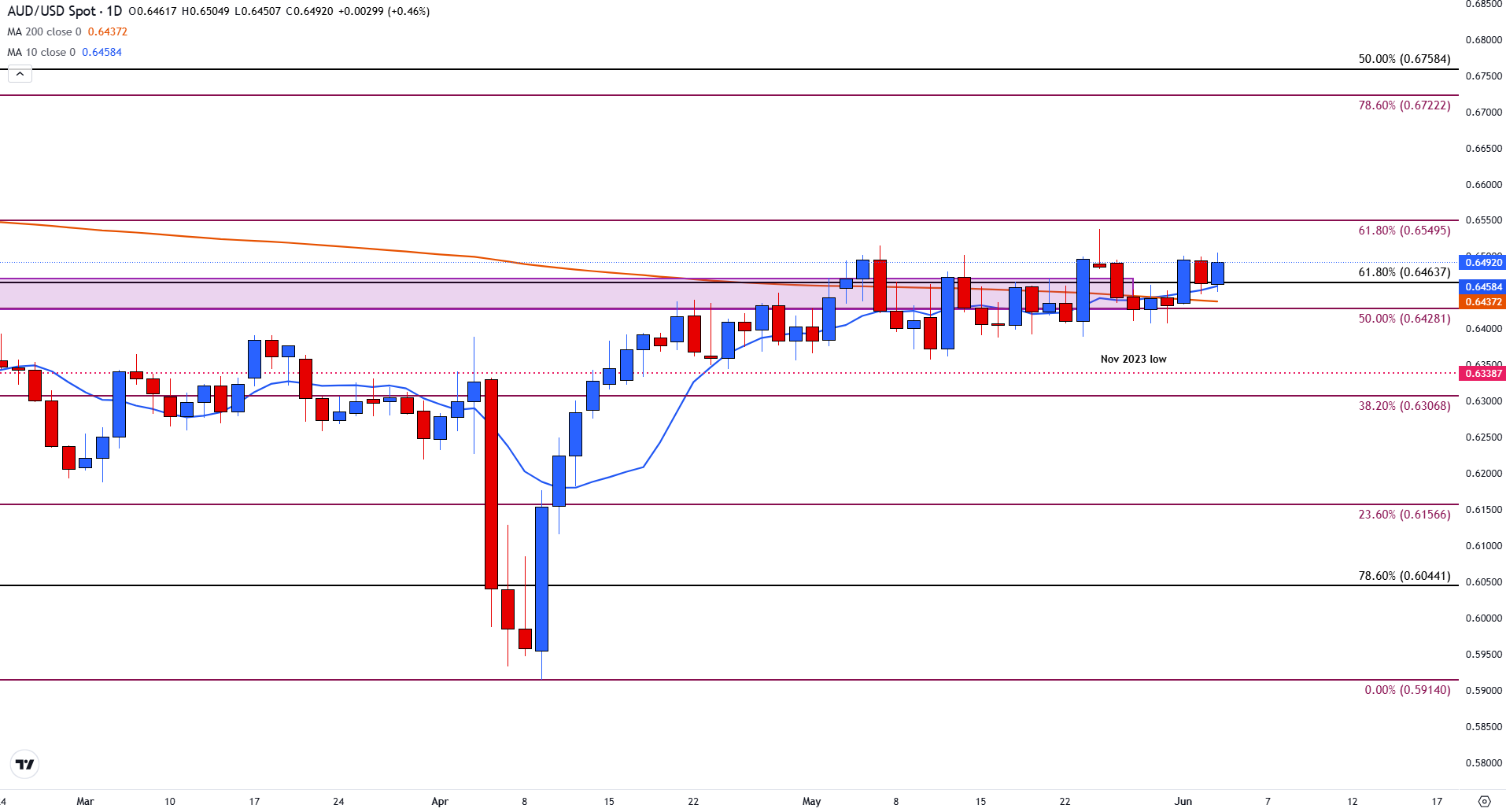 AUD/USD threatens psychological resistance as US Dollar bulls back down
