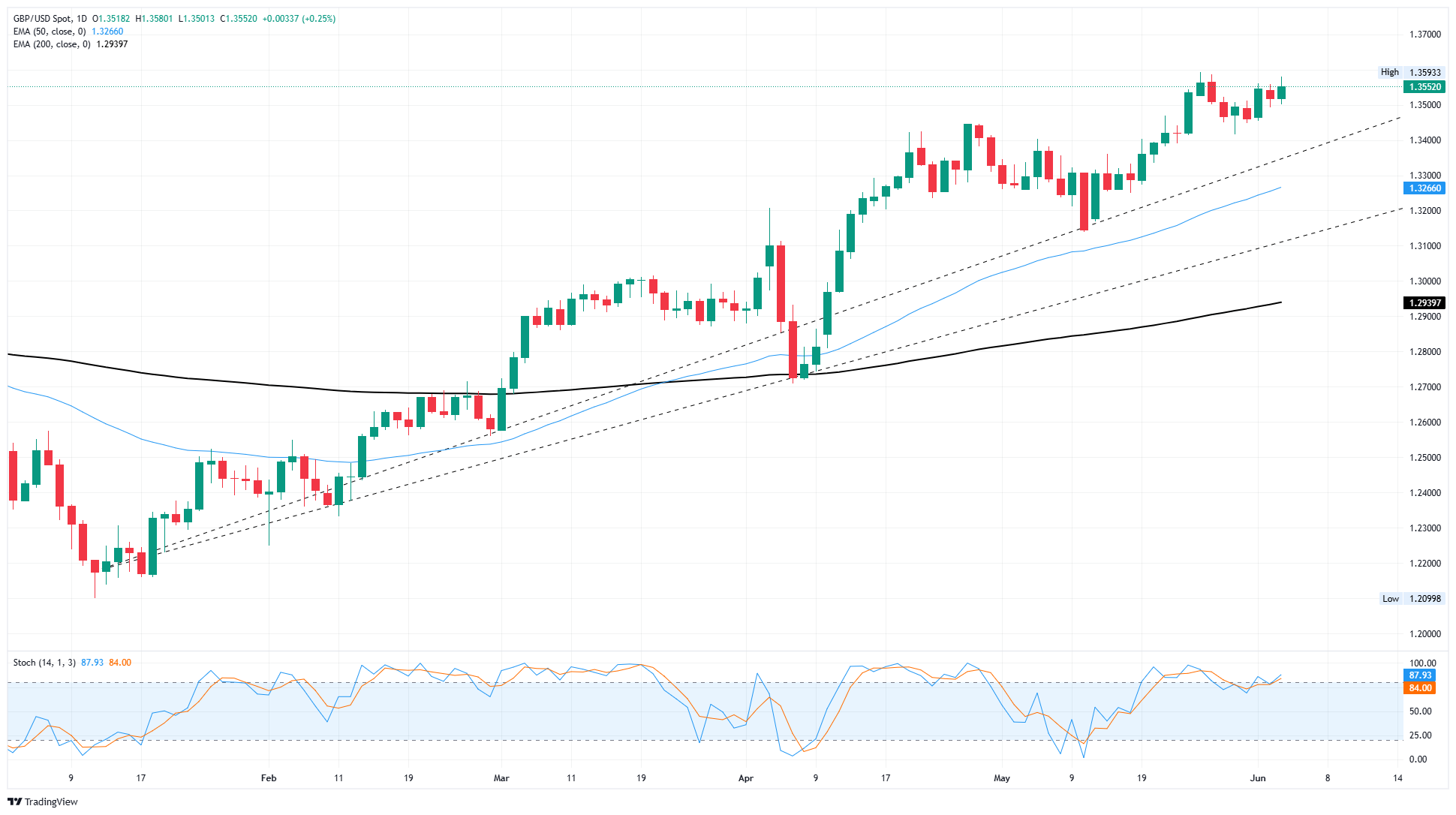 GBP/USD sticks close to near-term highs as key labor data looms