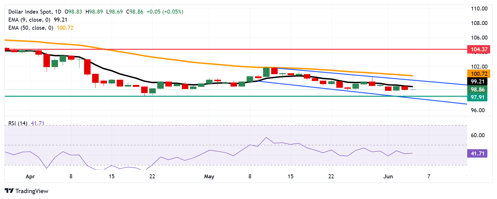 US Dollar Index Price Forecast: Hovers below 99.00 as bearish bias prevails