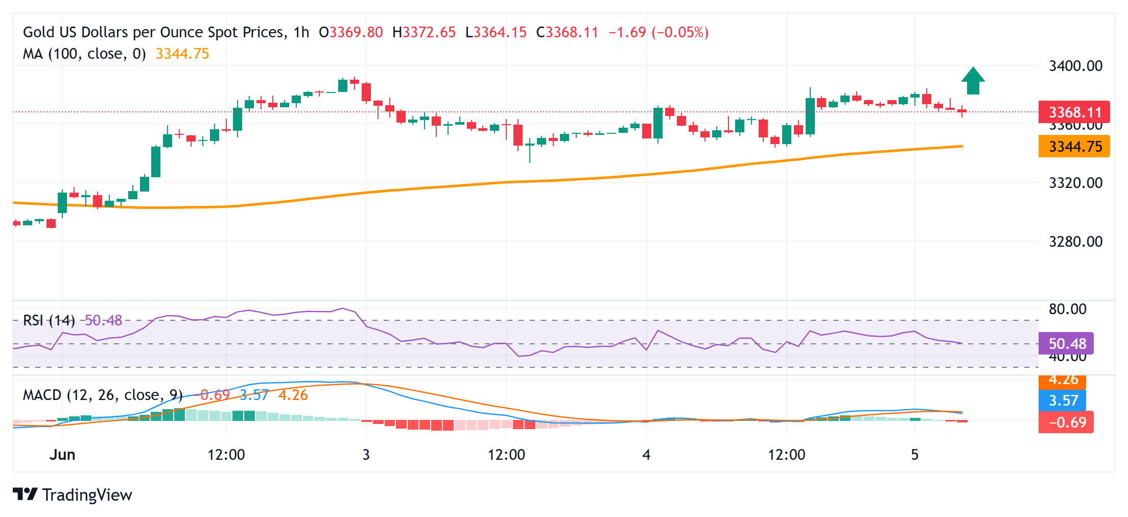 Gold price struggles to lure buyers; remains below multi-week high touched on Tuesday