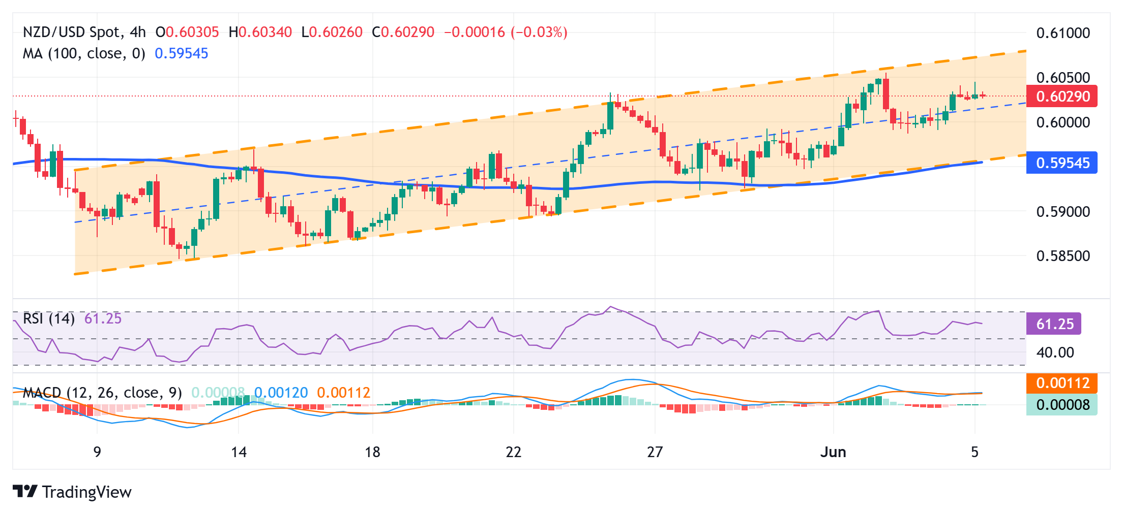 NZD/USD Price Forecast: Holds steady near 0.6030; moves little after Chinese PMI
