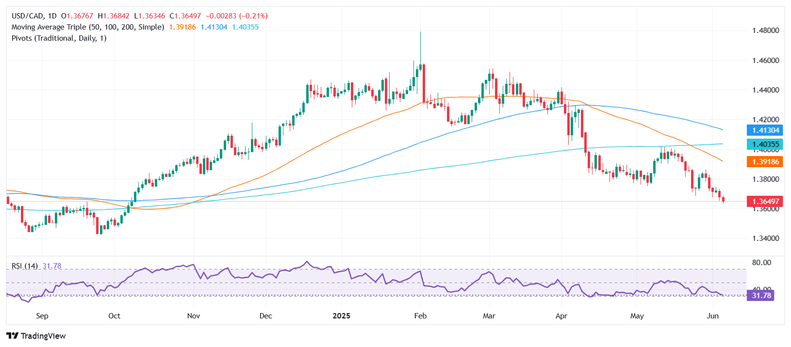 USD/CAD slips below 1.3650 as US jobless claims rise, Canada’s PMI contract