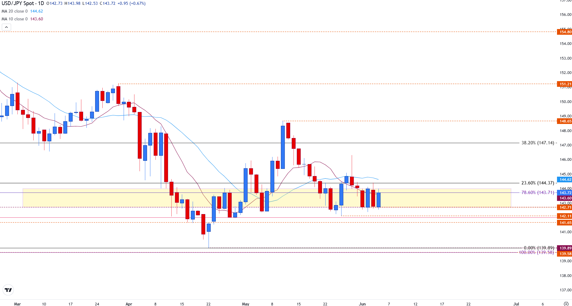 USD/JPY recovers on de-escalating US-China trade tensions ahead of critical NFP report