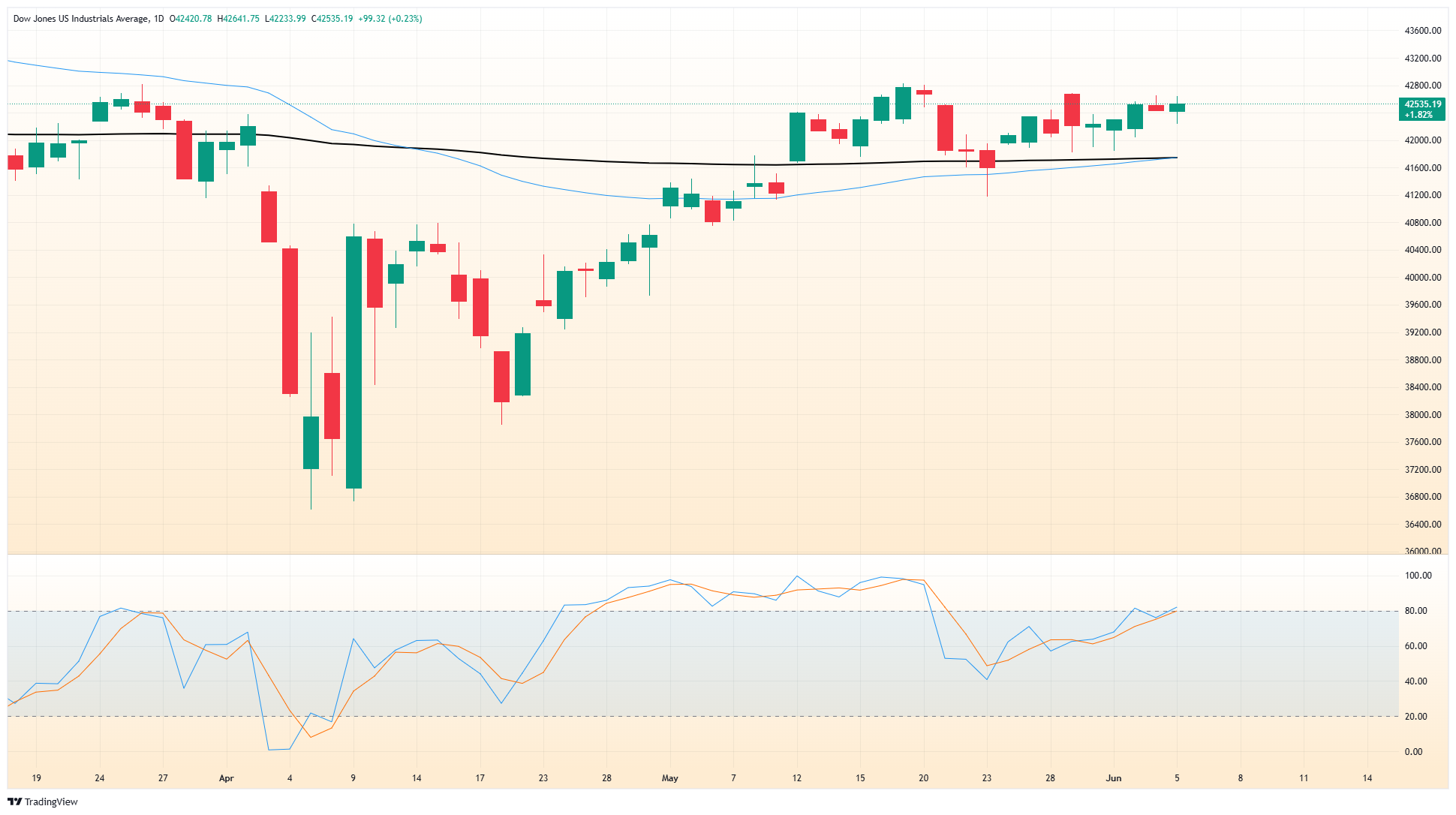 Dow Jones Industrial Average remains in consolidation as markets look ahead to NFP jobs data
