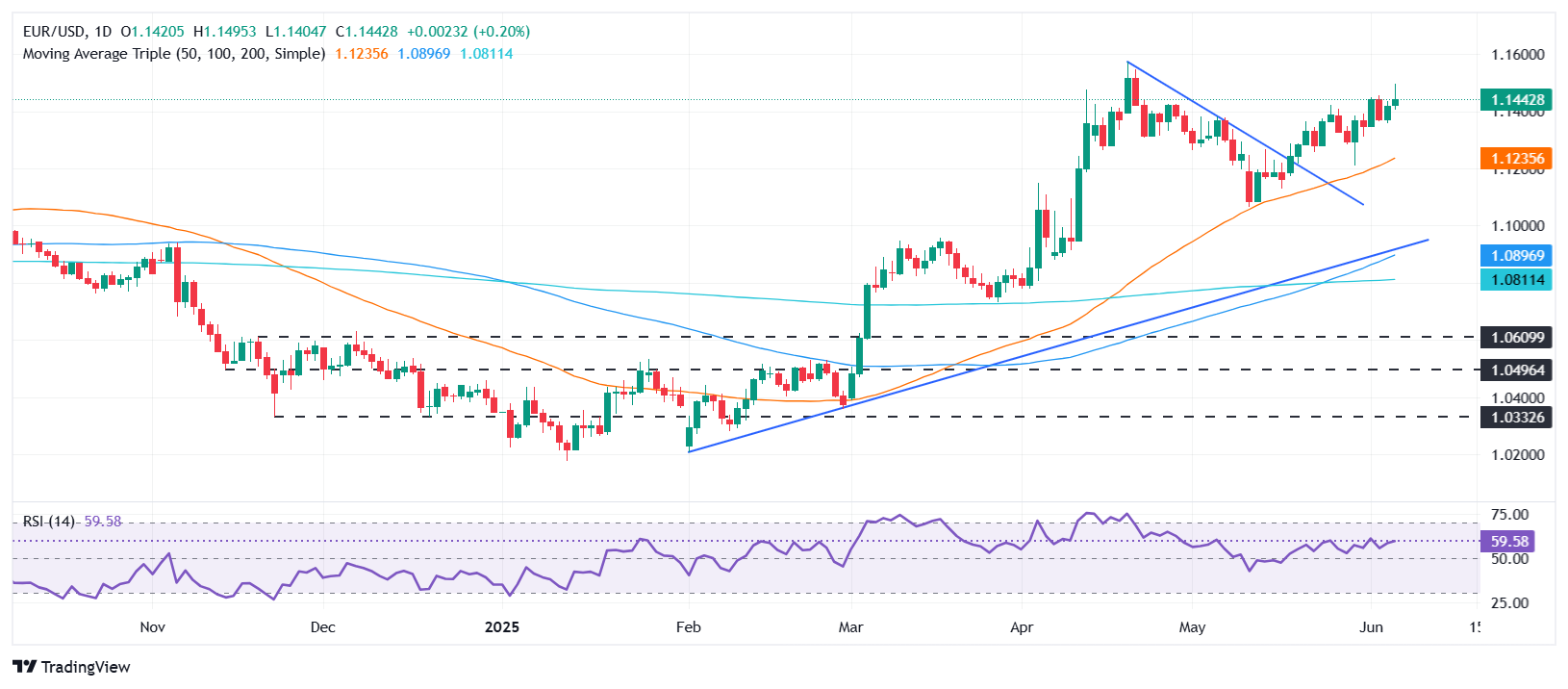 EUR/USD holds above 1.1440 as ECB cuts rates; focus shifts to US NFP data