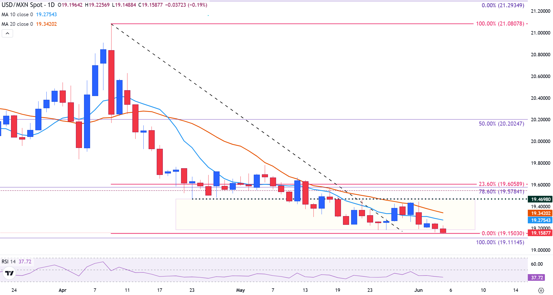 Mexican Peso strengthens ahead of Friday’s NFP data, with US-Mexico relations in focus